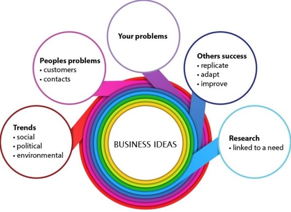 5 Cara dan Metode Menemukan Ide Bisnis dan Usaha